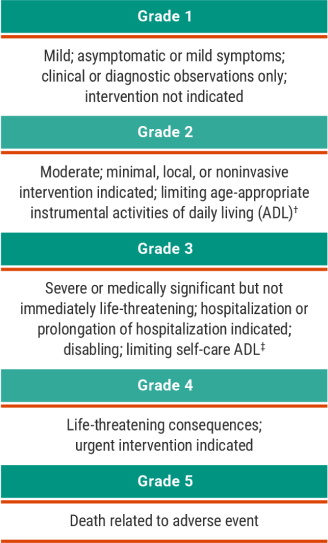 Adverse reactions severity breakdown chart