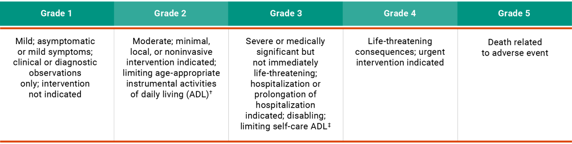 Adverse reactions severity breakdown chart