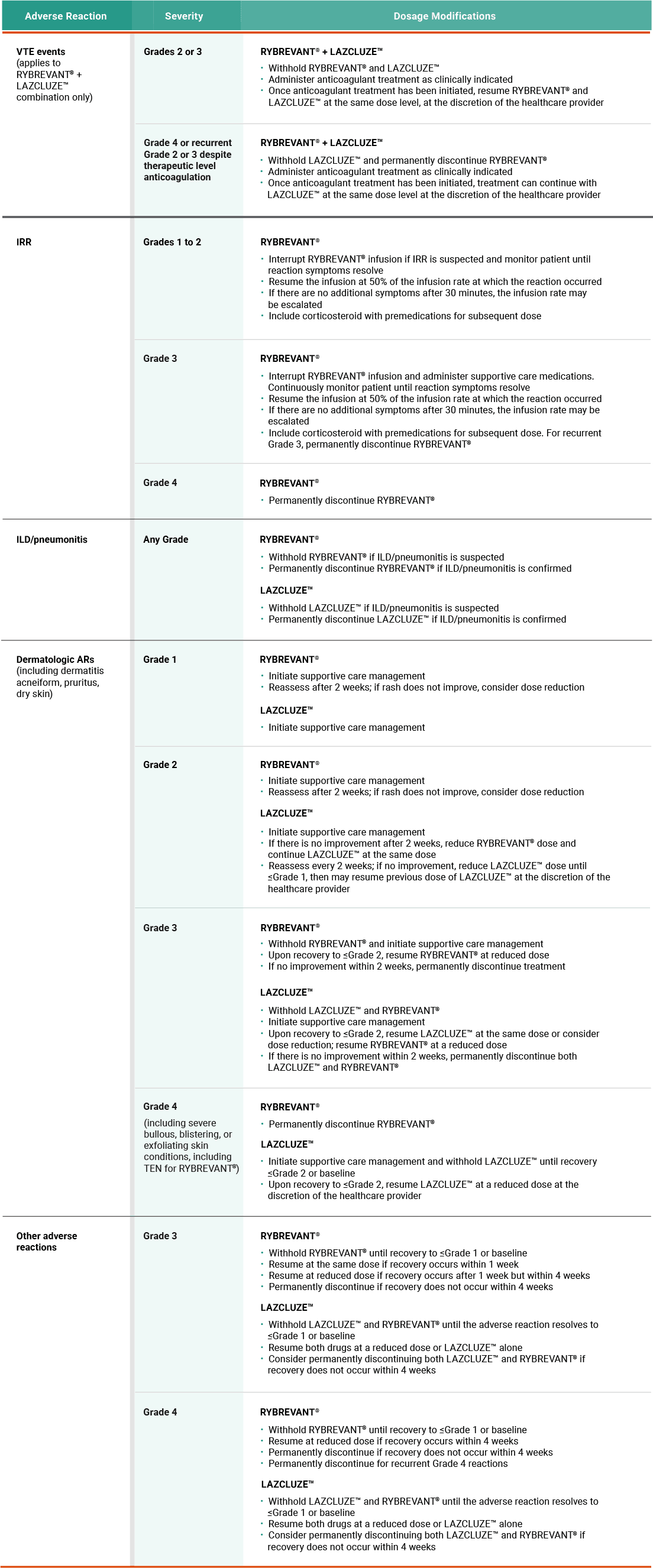 Breakdown of RYBREVANT® adverse reactions, severity, and corresponding dose modifications