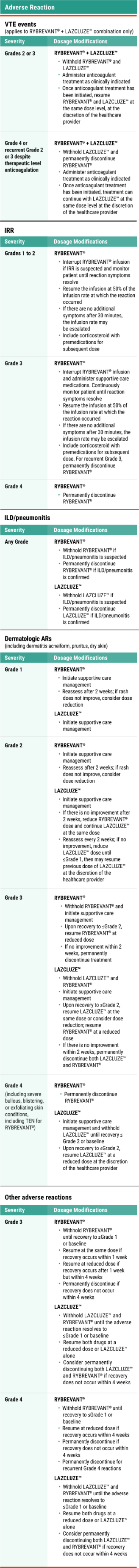 RYBREVANT® dose modifications based on adverse reactions and severity