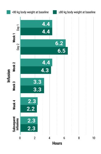 RYBREVANT® (amivantamab) infusion times in the Papillon trial over time