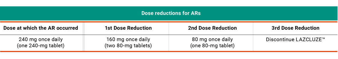 LAZCLUZE™ dose reductions for adverse reactions