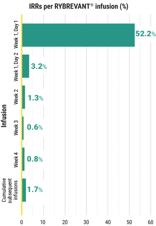 Mariposa trial IRR per RYBREVANT® infusion chart