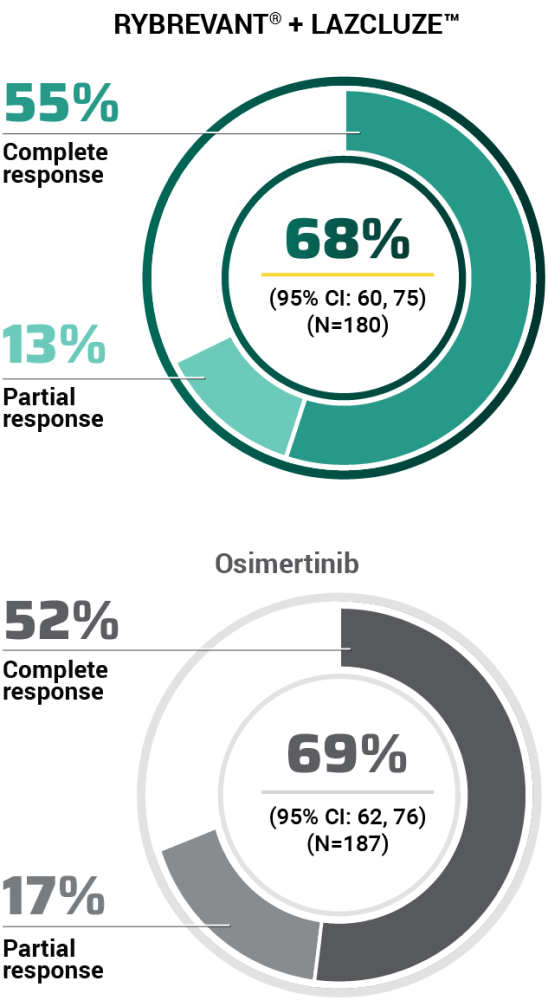 RYBREVANT® and LAZCLUZE™ response rates in Mariposa trial