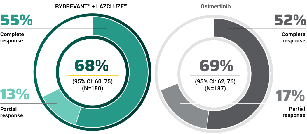 RYBREVANT® (amivantamab) and LAZCLUZE™ response rates in Mariposa trial