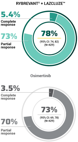 RYBREVANT® (amivantamab) response rates in the Mariposa trial for RYBREVANT® and LAZCLUZE™