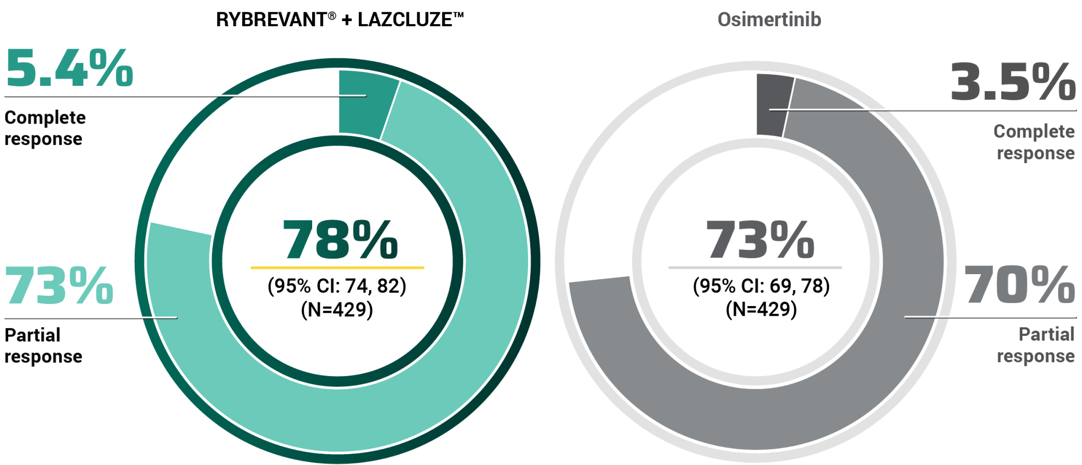 RYBREVANT® and LAZCLUZE™ response rates in Mariposa trial