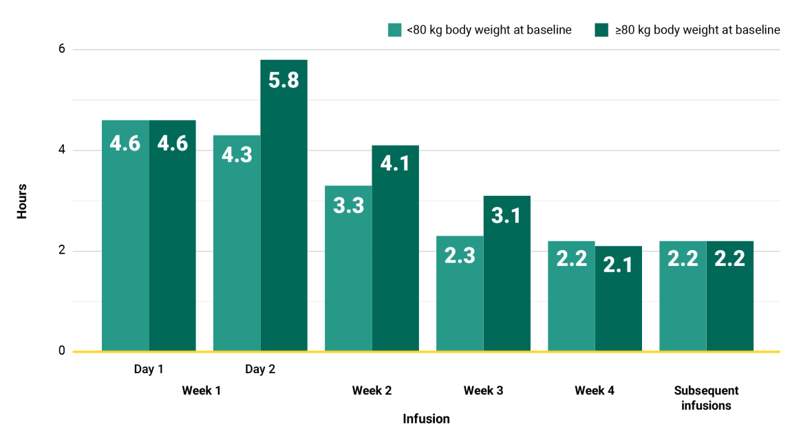 RYBREVANT® (amivantamab) infusion times in the Papillon trial over time