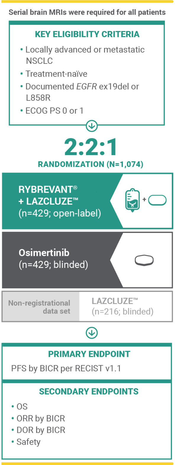 Mariposa trial study design for RYBREVANT® and LAZCLUZE™