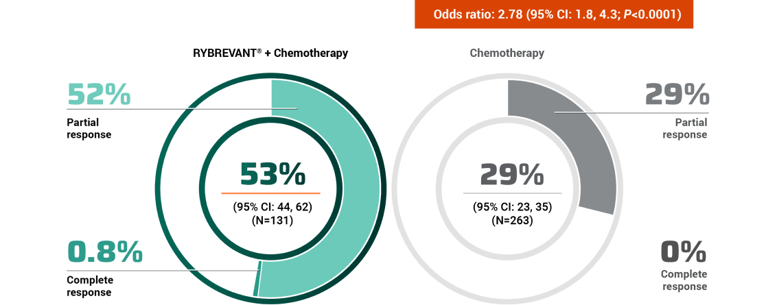 improvement in intracranial PFS in the ITT population