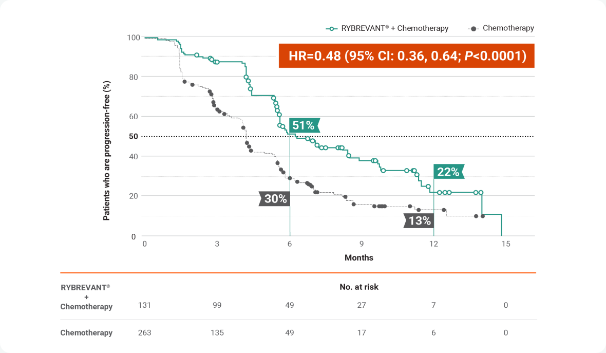 Rybrevant + chemotherapy