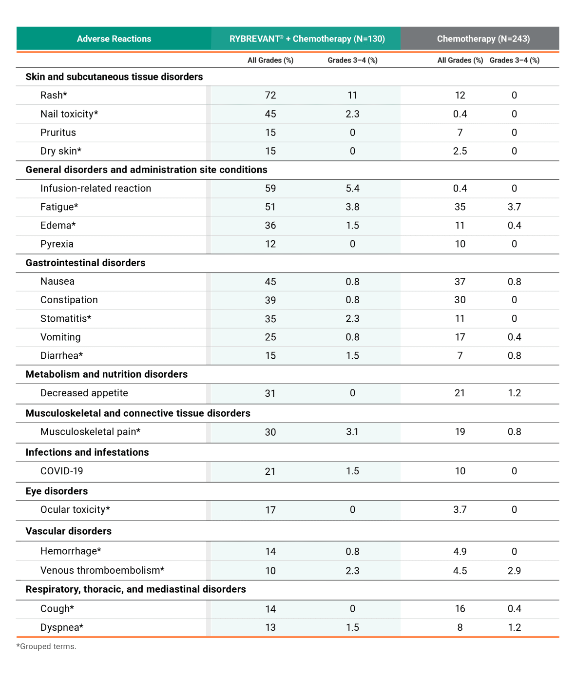 Adverse Reaction Table