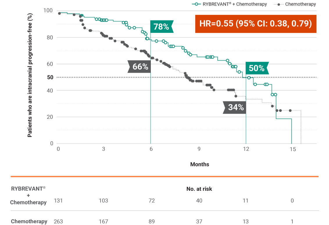 improvement in intracranial PFS in the ITT population