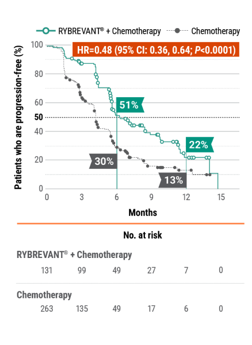 Rybrevant + chemotherapy Mobile