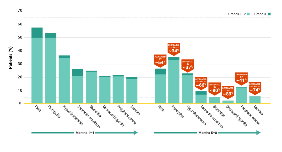 RYBREVANT® (amivantamab) Mariposa trial adverse reactions bar graph