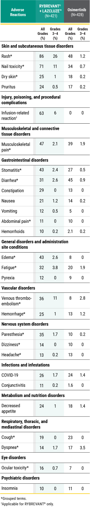 RYBREVANT® (amivantamab) and LAZCLUZE™ adverse reactions in Mariposa trial