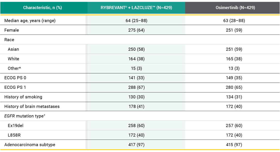 Mariposa trial study design baseline characteristics