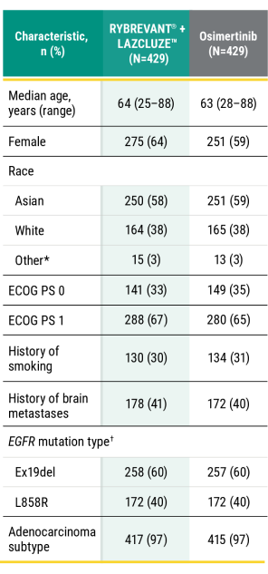 RYBREVANT® (amivantamab) and LAZCLUZE™ Mariposa trial study design characteristics chart