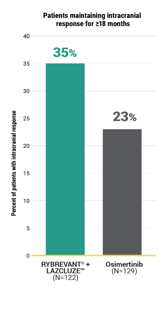 RYBREVANT® (amivantamab) patients in Mariposa trial maintaining intracranial response bar graph