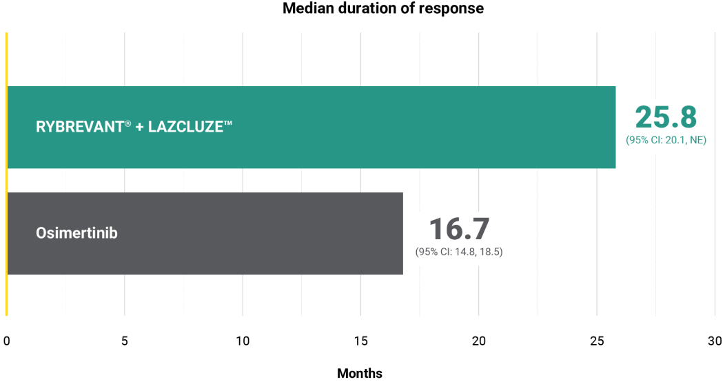 RYBREVANT® (amivantamab) and LAZCLUZE™ median duration of response