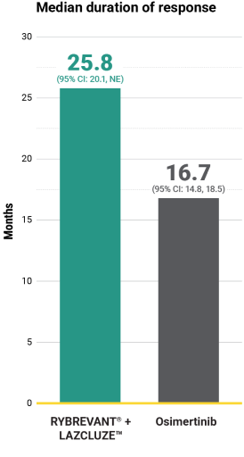 RYBREVANT® (amivantamab) and LAZCLUZE™ median duration of response bar chart