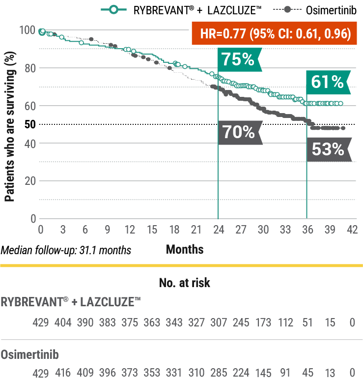 RYBREVANT® (amivantamab) with carboplatin and pemetrexed dosing and administration breakdown over time