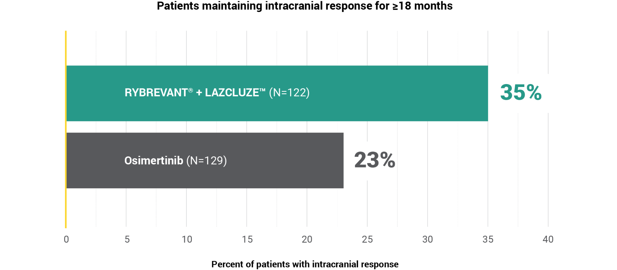 Intracranial response in RYBREVANT® and LAZCLUZE™ bar graph