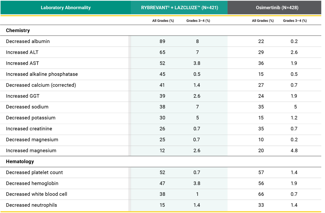 Lab abnormalities observed with RYBREVANT® (amivantamab) and LAZCLUZE™ in Mariposa trial