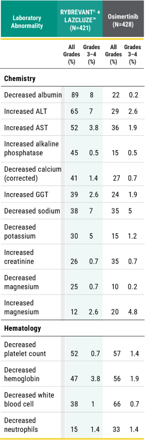 Lab abnormalities observed with RYBREVANT® (amivantamab) and LAZCLUZE™ in Mariposa trial