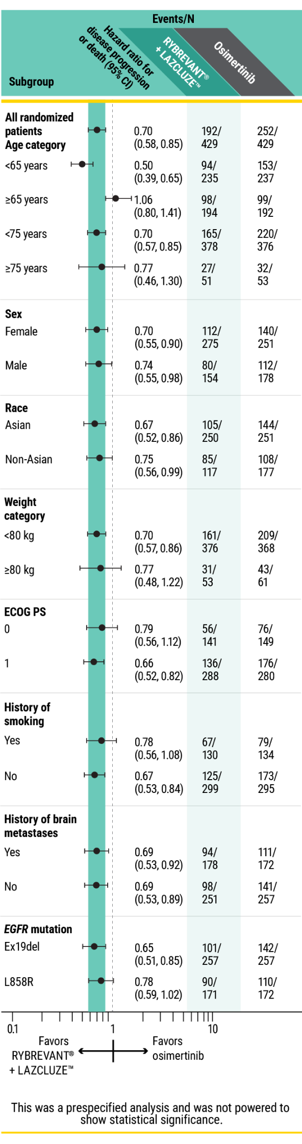 Mariposa trial disease progression rates for RYBREVANT® and LAZCLUZE™