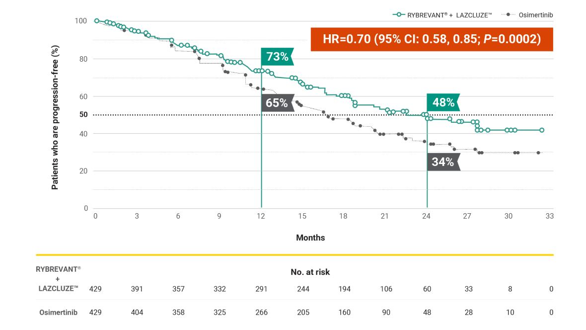 RYBREVANT® (amivantamab) and LAZCLUZE™ progression-free rates in the Mariposa trial