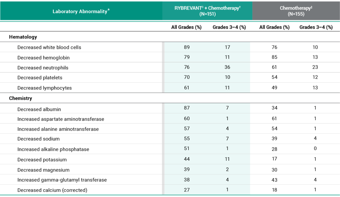 Lab abnormalities observed with RYBREVANT® (amivantamab) and chemotherapy in the Papillon trial