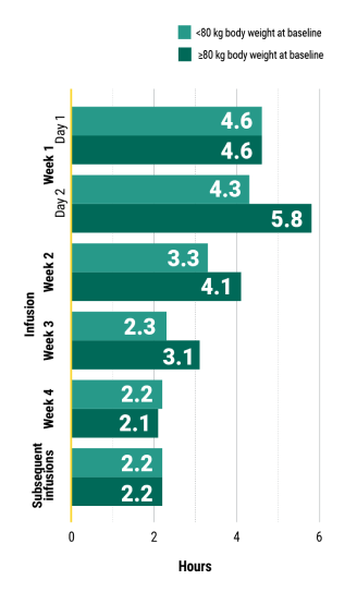 RYBREVANT® median infusion times in the Mariposa trial