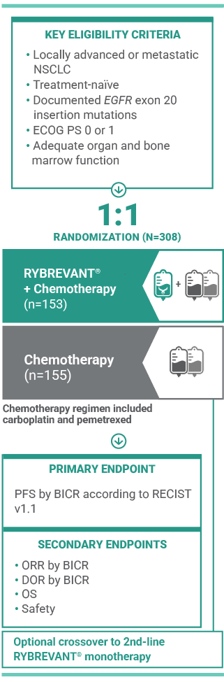 Papillon trial study design for RYBREVANT® and chemotherapy