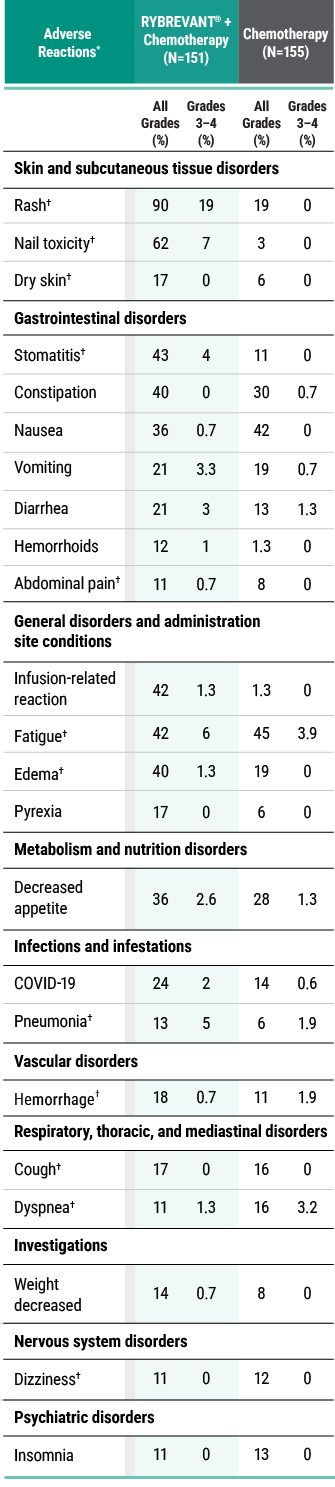 RYBREVANT® (amivantamab) and chemotherapy adverse reactions in Papillon trial