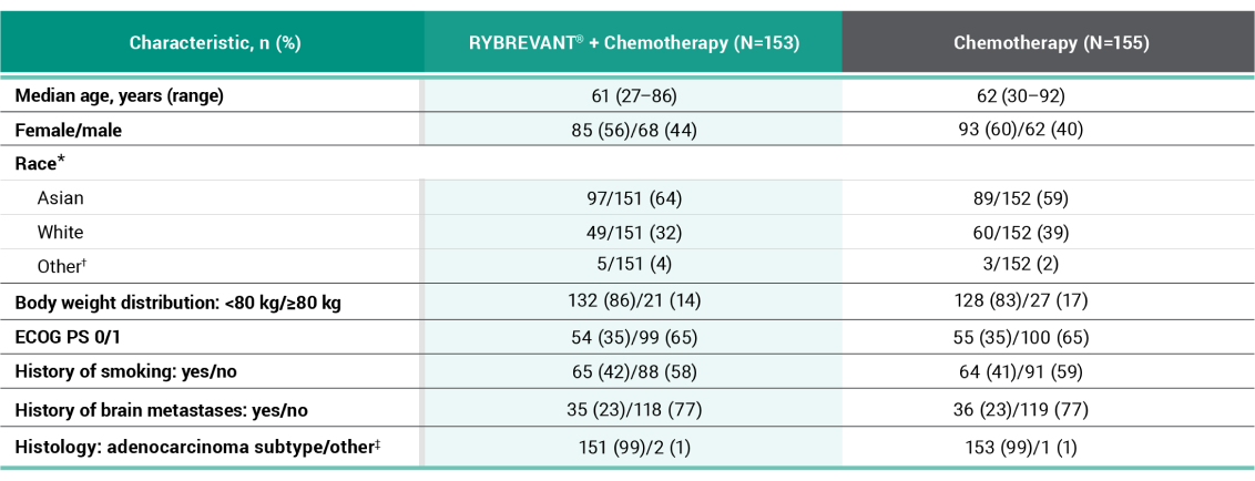 Papillon trial study design for RYBREVANT® and chemotherapy