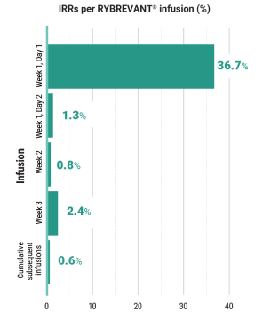 IRRs per RYBREVANT® infusion in Papillon trial
