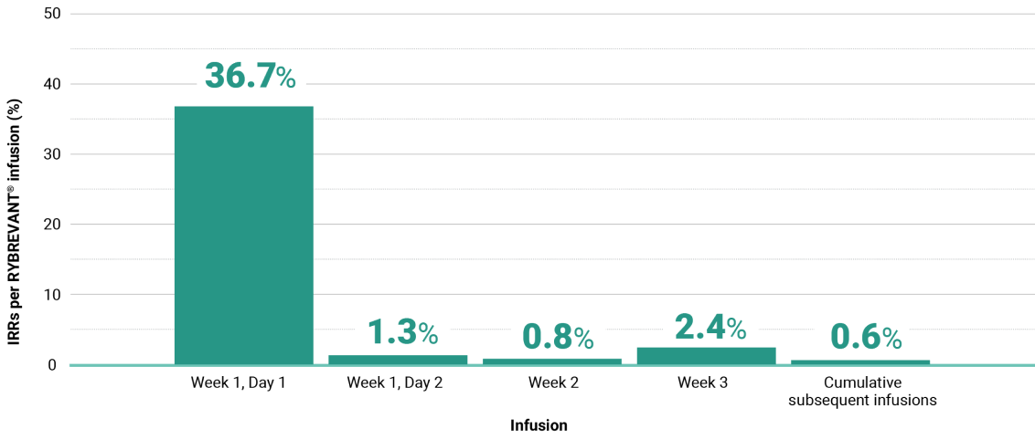 RYBREVANT® (amivantamab) infusion rates in Papillon trial