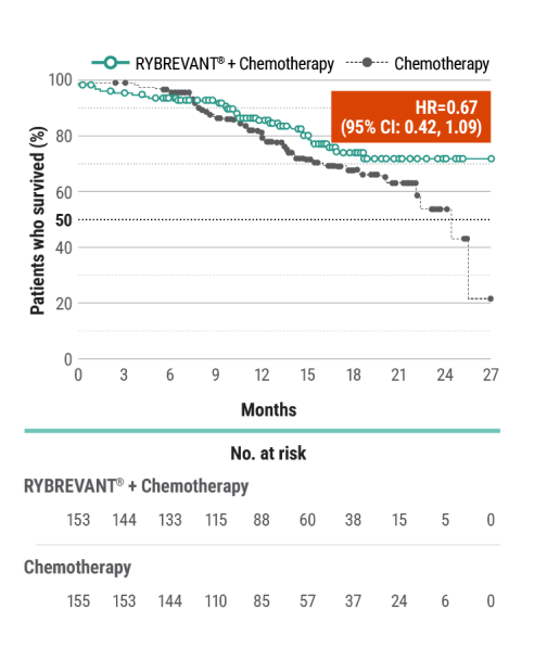 RYBREVANT® (amivantamab) and chemotherapy survival rates in Papillon trial