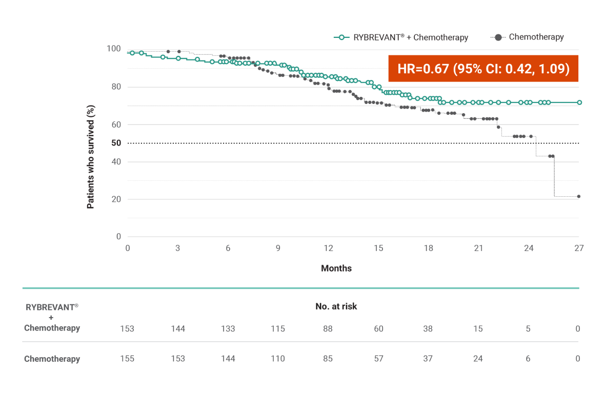 RYBREVANT® and chemotherapy survival rates in Papillon trial