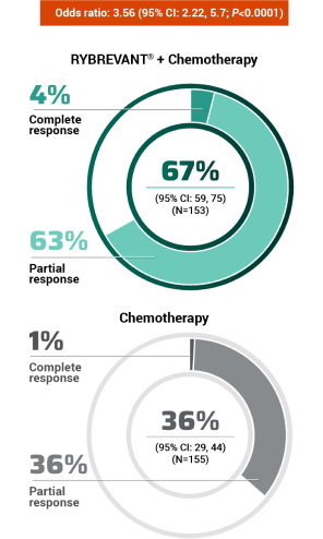 RYBREVANT® (amivantamab) response rates in the Papillon trial for RYBREVANT® and chemotherapy