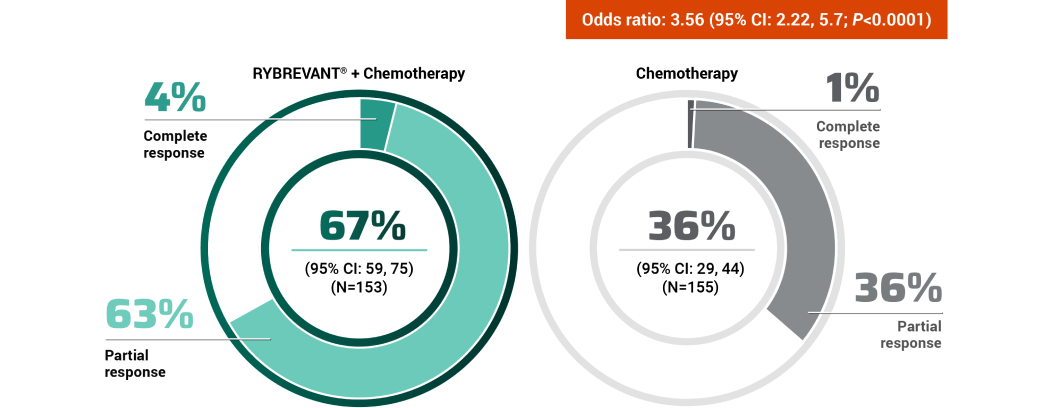 RYBREVANT® and chemotherapy response rates in the Papillon trial