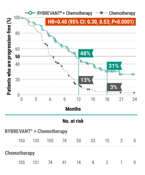 Papillon trial progress-free rates for RYBREVANT® and chemotherapy