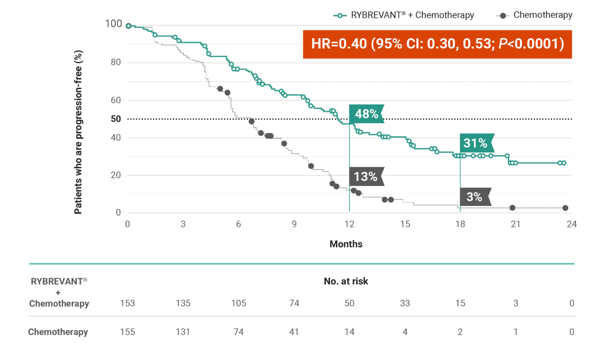 RYBREVANT® (amivantamab) and chemotherapy progression-free rates in Papillon trial