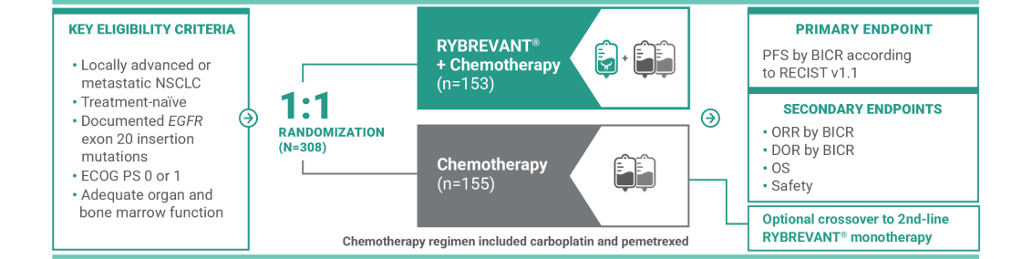 Papillon trial study design for RYBREVANT® and chemotherapy