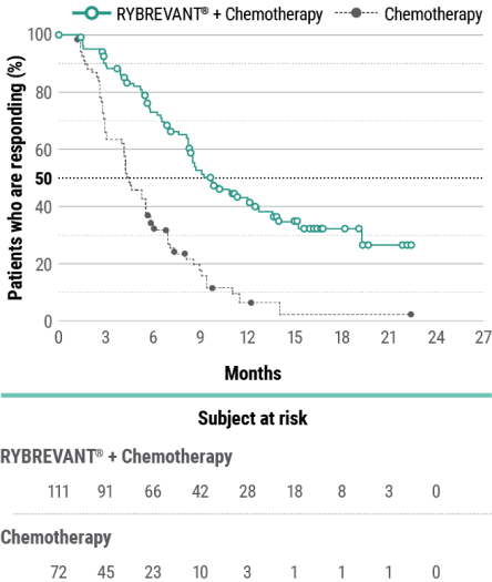 RYBREVANT® (amivantamab) and chemotherapy response rates in Papillon trial