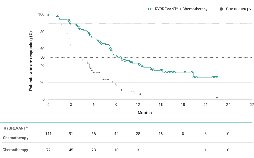 Papillon RYBREVANT® and chemotherapy response rates compared to chemotherapy response rates