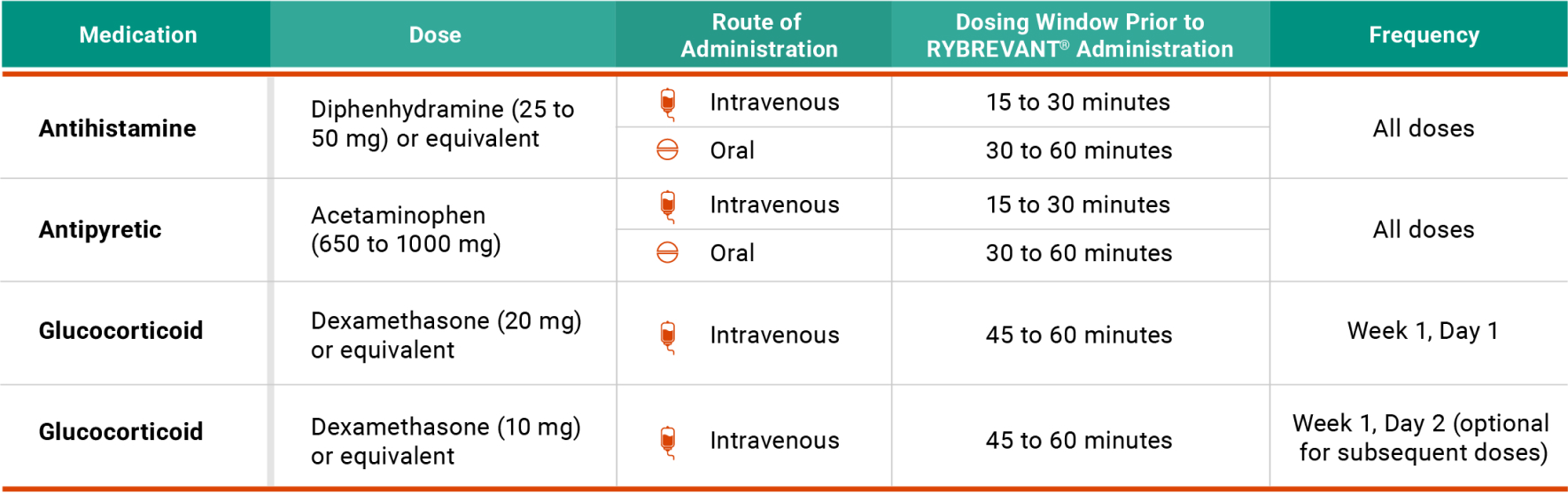 RYBREVANT® premedication dosing chart