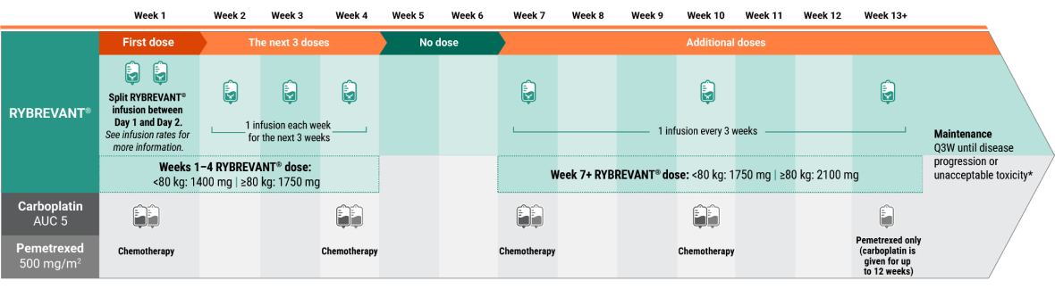 RYBREVANT® (amivantamab) and chemotherapy dosing schedule