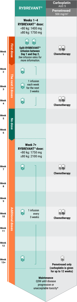 RYBREVANT® (amivantamab) and chemotherapy dosing schedule